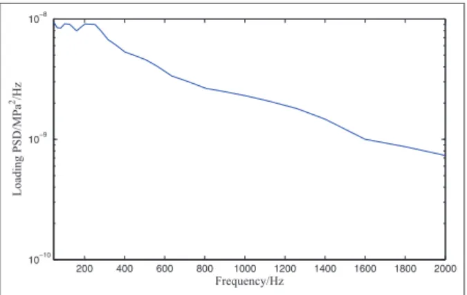 Figure 6. The PSD curve of the loading.