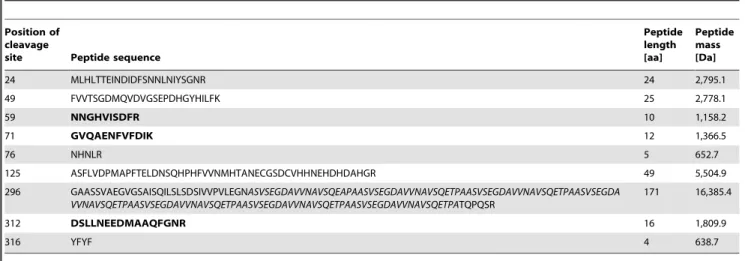 Table 3. The list of the predicted Asp-N endoproteinase digested native TRP47 peptides from E