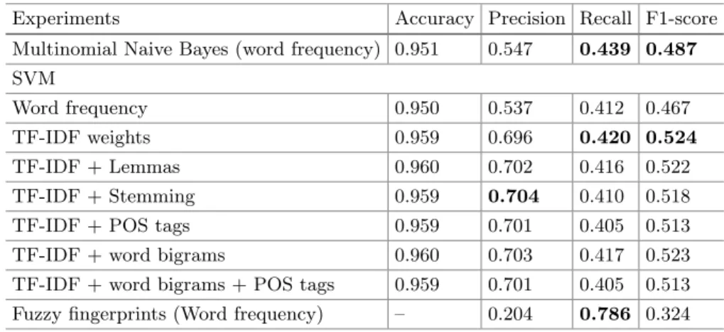 Table 1. Classiﬁcation results for each method, using diﬀerent features.