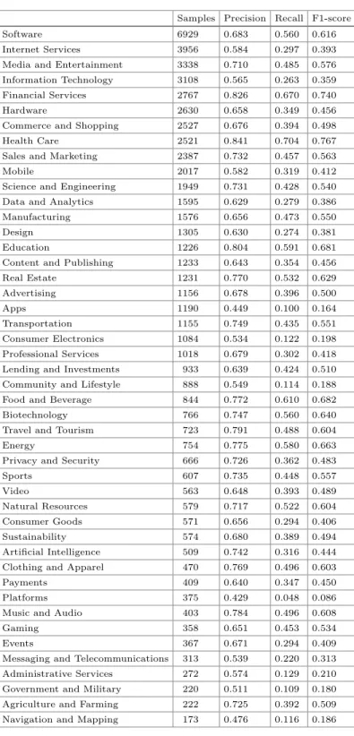Table 2. Classiﬁcation performance by group for SVM + TF-IDF