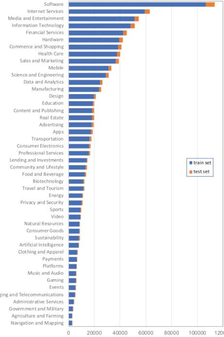 Fig. 3. Number of companies labeled with a given group.