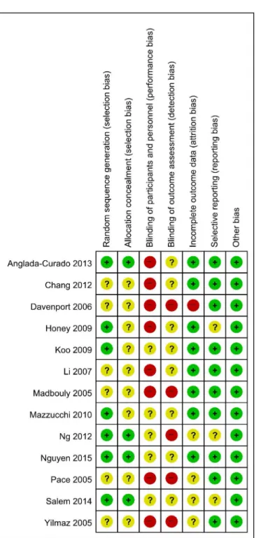 Fig 3. Risk-of-bias summary. Review author judgments for risk-of-bias items for each included study.