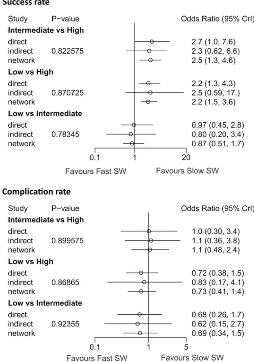 Fig 7. Network meta-analysis for success and complication rates according to SWL frequency and node-splitting analyses of inconsistency