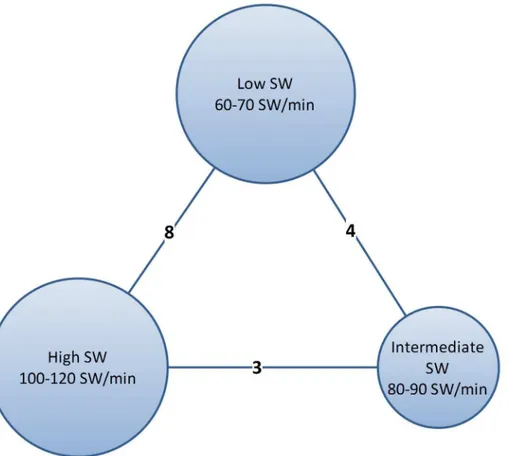 Fig 2. Network plots for included studies. Eight studies compared low-shock wave (SW) versus high-SW frequency ranges