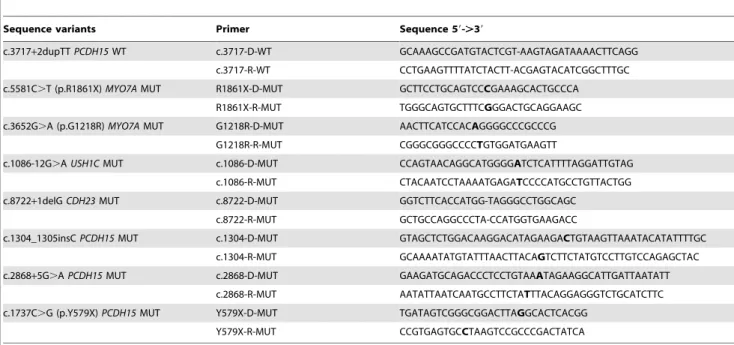 Table 2. Primers used for the site-directed mutagenesis.