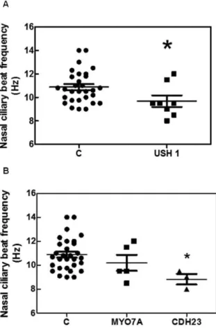 Figure 3. Nasal ciliary beat frequency in five MYO7A and three CDH23 patients, and thirty controls