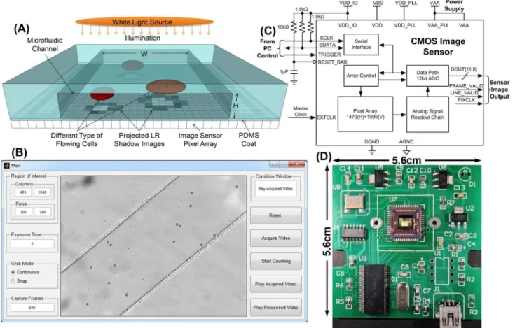 Figure 2. Microfluidic contact-imaging cytometer system for flowing cell detection, recognition and counting