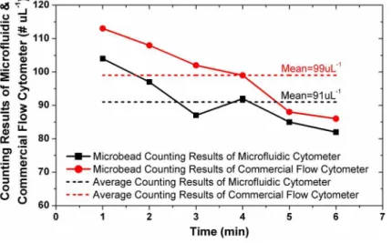 Figure 4. Comparison of concentration measurement results for 6 mm microbead solution between the developed microfluidic cytometer and the commercial flow cytometer