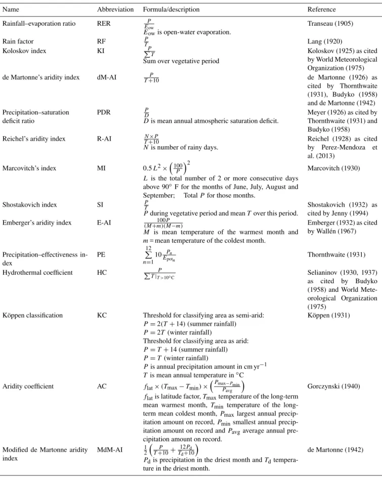 Table A1. Aridity indicators.