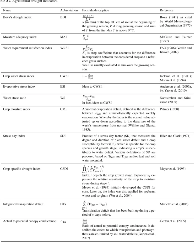 Table A2. Agricultural drought indicators.