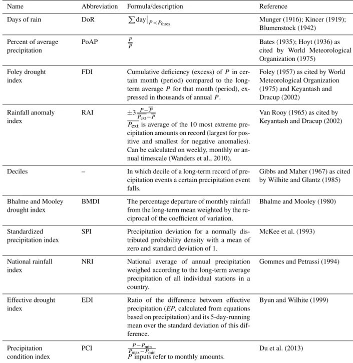 Table B1. Meteorological drought indicators based on precipitation only.