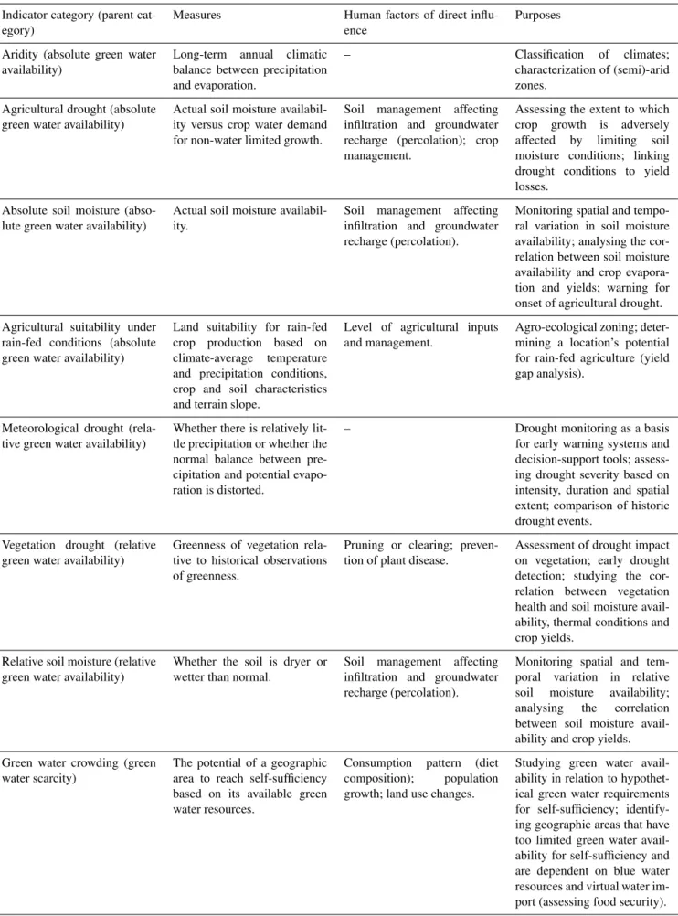 Table 1. Overview of indicator categories.