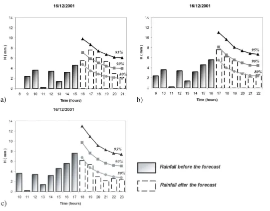 Fig. 6. Application of PRAISE Model relative to 16 December 2001, for the Catanzaro rain- rain-gauge, starting from (a) 15:00 LT; (b) 16:00 LT; (c) 17:00 LT.