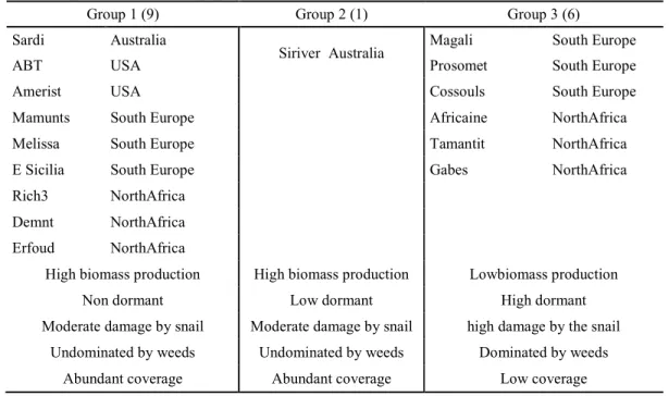 Table 6. Groups of Mediterranean populations defined by cluster analysis and their characteristics 