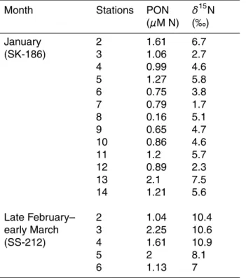 Table 1. Particulate organic nitrogen (PON) and nitrogen isotopic composition (δ 15 N) observed during present study.