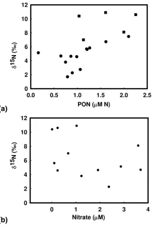 Fig. 3. Relationship between (a) PON and δ 15 N (b) δ 15 N and nitrate during present study.