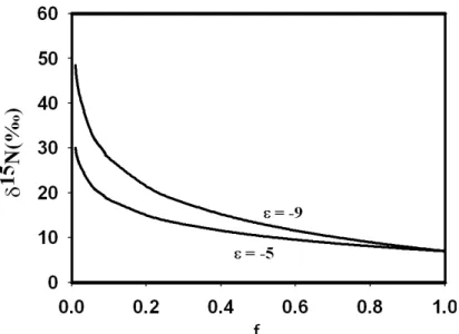 Fig. 4. Relationship between δ 15 N and fraction of remaining substrate (f) assuming di ff erent fractionation factors.