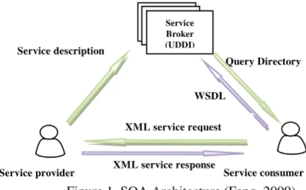 Figure 1. SOA Architecture (Fang, 2009) 