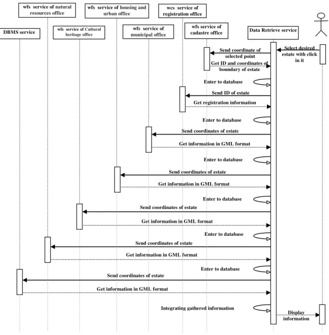 Figure 4. UML sequence diagram for data retrieving service 
