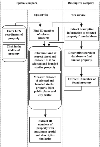 figure 5. The process of similar property find service 