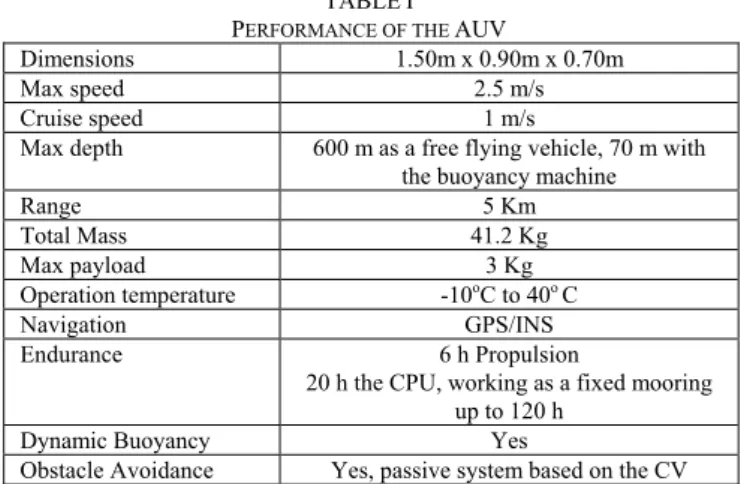 TABLE I  P ERFORMANCE OF THE  AUV 