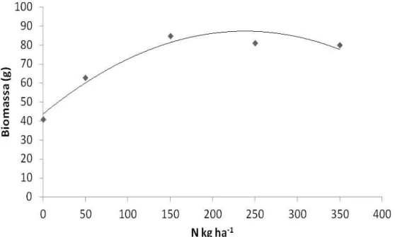 Figura 5. Produção de massa  seca de  forragem (g/vaso) de plantas de  Brachiaria  brizantha  cv