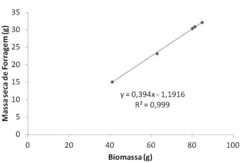 Figura  2.  Relação  entre  a  produção  de  biomassa  (BIO)  e  a  produção  de  massa  seca  da  forragem  (MSF)  de  Brachiaria  brizantha  cv