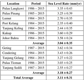 Table 2. Sea Level Rate (mm/yr) using Robust Fit Regression  Analysis for All Peninsular Malaysia Tide Gauge Stations 