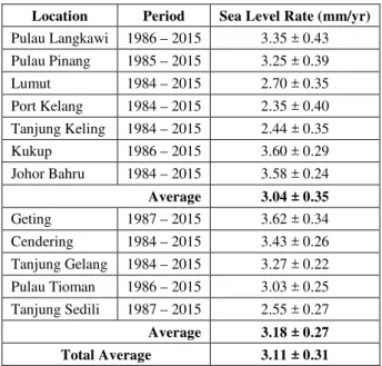 Table 2. Sea Level Rate (mm/yr) using Robust Fit Regression  Analysis for All Peninsular Malaysia Tide Gauge Stations 