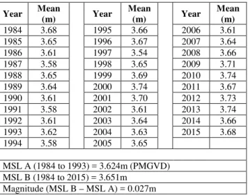 Table 4. Yearly MSL at Port Kelang (1984 – 2015) 