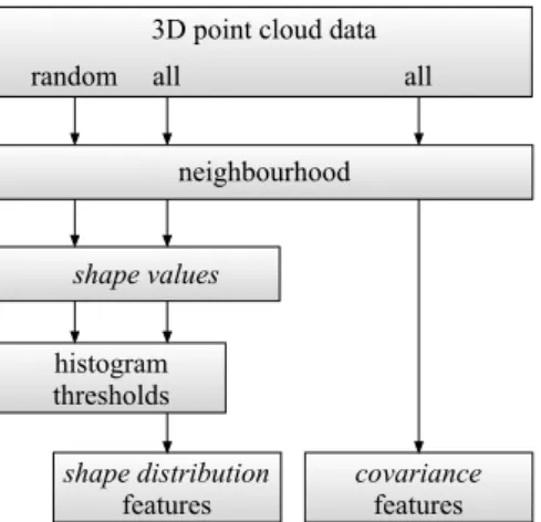 Figure 1: Feature calculation workflow. To calculate shape distri- distri-bution features, histogram binning thresholds have to be acquired first as described in Section 3.4.