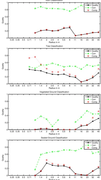 Figure 2: Evaluation of classification results exclusively employ- employ-ing shape distribution features for different neighbourhood sizes.