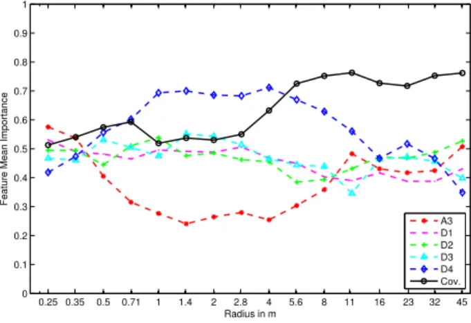 Figure 4: Classwise mean Shannon entropy calculated according to Equation 8 for different neighbourhood sizes.