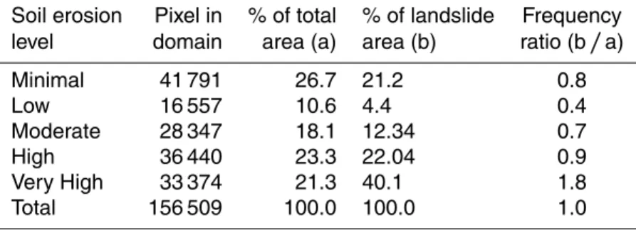 Table 3. Frequency ratio values of landslide occurrences vs. soil erosion intensity map of 2010.
