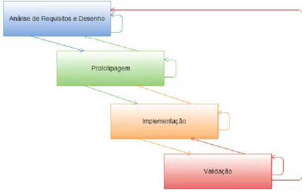 Figura 2 - Metodologia de Desenvolvimento 