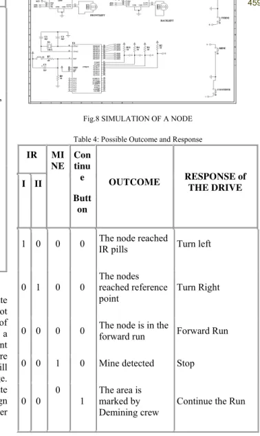 Table 4: Possible Outcome and Response 