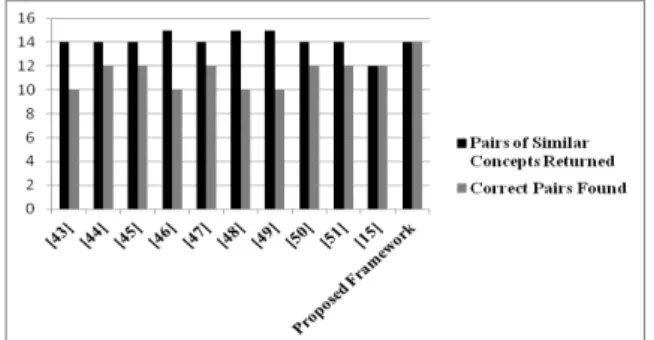 Fig. 3. Performance Comparison between Proposed Framework and  Existing Techniques of Test Case Scenario 1