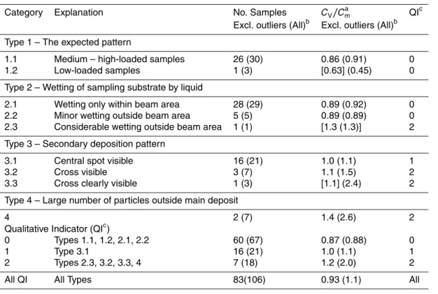 Table 1. Classification based on photographic images of all samples.