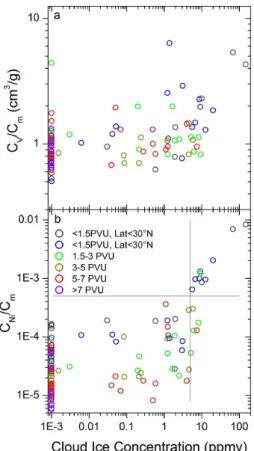 Fig. 3. (a) Dependence of the ratio of particle volume to mass concentrations from OPC and IBA measurements (C V /C m ), respectively, on average cloud ice concentration during each sampling period