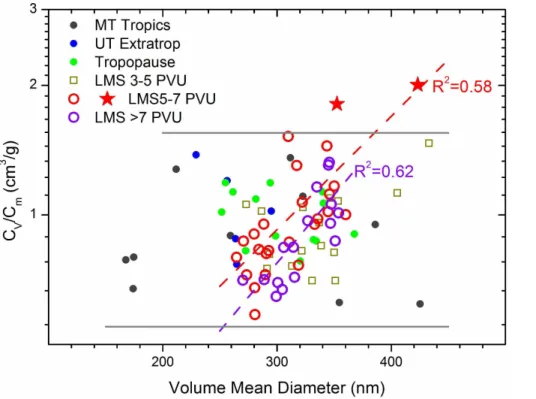 Fig. 9. Dependence on volume mean diameter of the ratio of particle volume concentration (C V , from the OPC) to mass concentration (C m , from the aerosol samples)