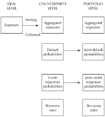 Figure 1  Factors determining the credit risk of a portfolio  