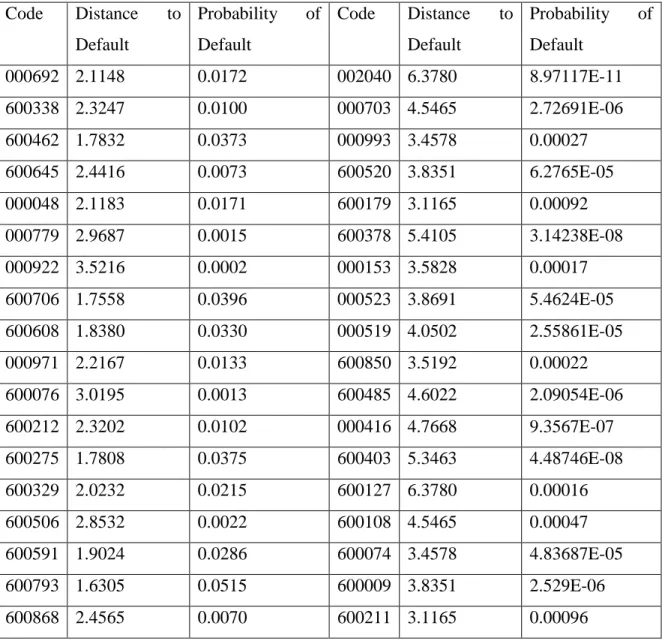 Table 5  The control group (Blue –Chip listed companies) basic input data 