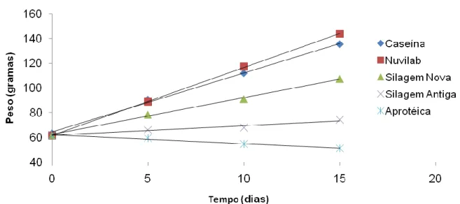 Figure 2. Linear regressions for comparisons between the average weight of Wistar rats, in grams, and  the experiment time, in days, for several balanced diets, when fed diets of which protein content (10%)  was supplied by casein, new silage, old silage a
