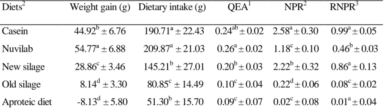 Table 1. Nutritional assessment assays with acid silage of Nile tilapia waste in Wistar rats previously  adapted to diets with 10.2 +0.07% of crude protein for 10 days 