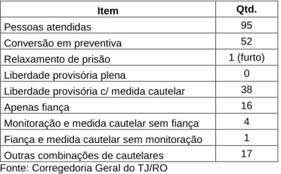 Tabela 3 – Audiências de custódia no Estado de Rondônia no primeiro mês de  funcionamento 