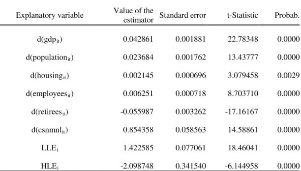 Table 2. Model estimation results  