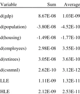 Table 4. The gradient of the objective function for the estimated parameters 