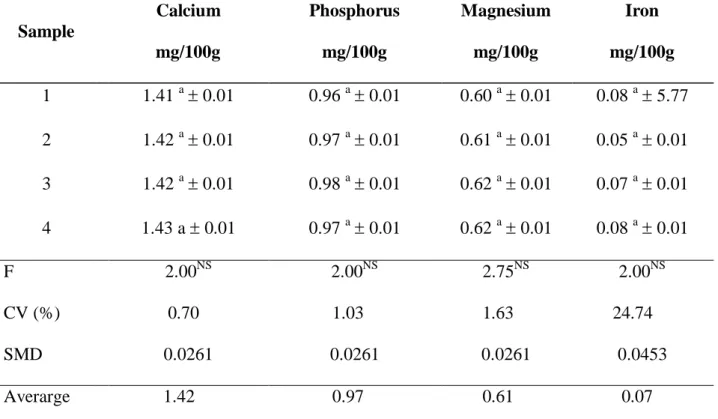 Table  4. Composition  in  Ca,  P,  Mg  and  Fe  in  of  acidic  silage  of  Nile  tilapia (Oreochromis  niloticus) (whole  fish  with  viscera,  skin  and  scales)  from  Indaiatuba,  Sao  Paulo,  during  the  discard period