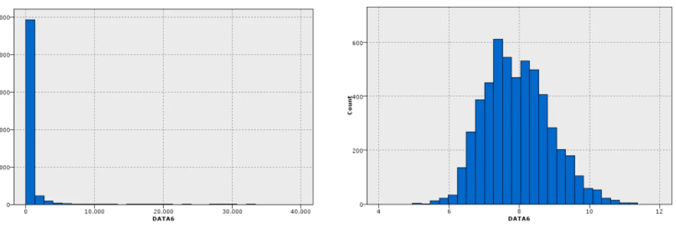 Figura 9 – Gráficos representativos da variável Data 6 – Activos Totais, Antes e Após a transformação  logaritmica 