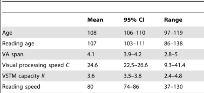 Table 1. Descriptive statistics for all variables.